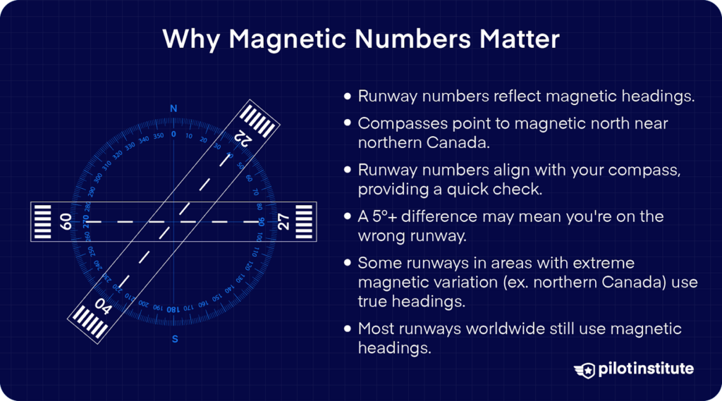 Diagram showing runway numbers aligned with a compass rose, illustrating how runways reflect magnetic headings and why they matter for navigation.