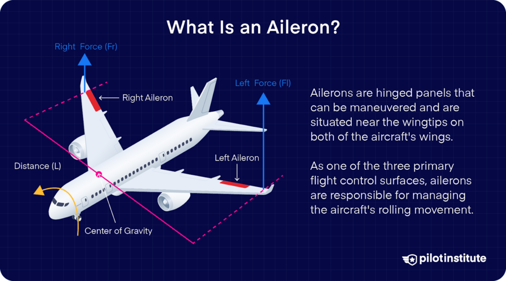 Diagram of an airplane showing labeled ailerons, forces, and center of gravity, explaining their role in roll control.