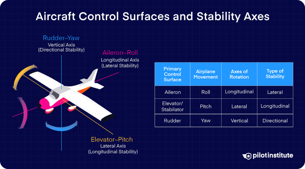 Diagram of aircraft control surfaces and stability axes, showing how ailerons, elevators, and rudders control roll, pitch, and yaw, with a table summarizing their movements and stability types.