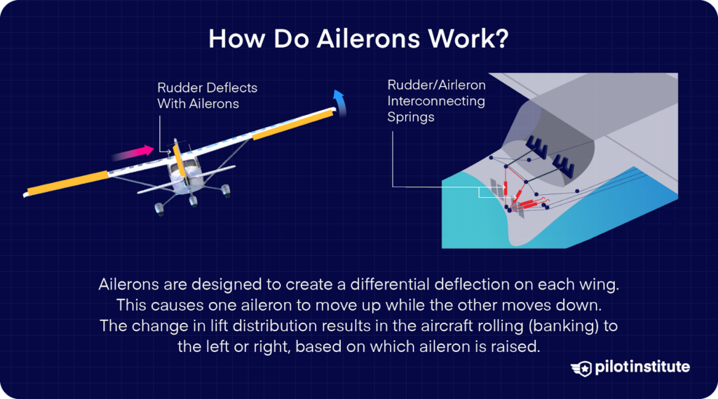 Diagram explaining how ailerons work, showing differential deflection on each wing to create roll, with labels indicating rudder movement and interconnecting springs.