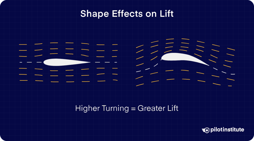 Diagram comparing airfoil shapes and their effects on lift, showing how increased airflow turning results in greater lift.