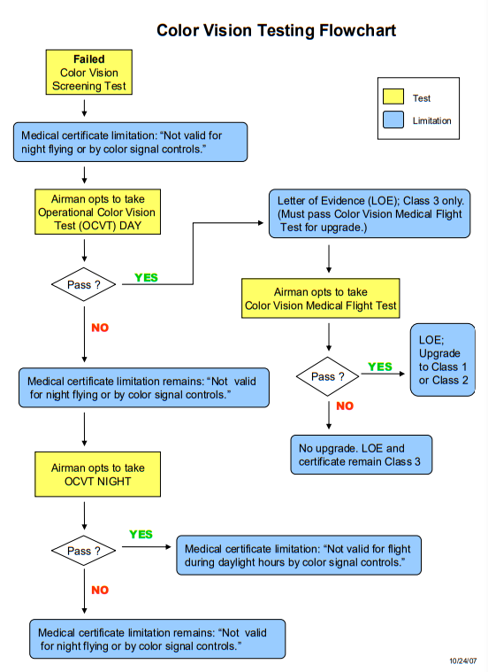 FAA provides this color vision testing flowchart