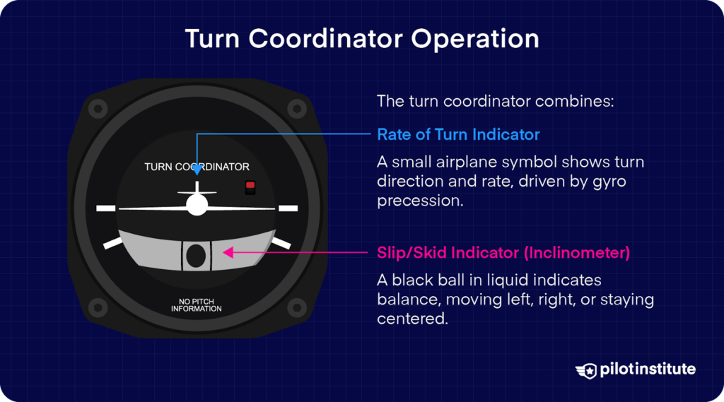 Turn coordinator instrument with labeled parts explaining the rate of turn indicator showing turn direction and rate and the slip/skid indicator (inclinometer) showing balance with a black ball in liquid.