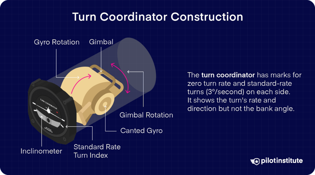 Diagram of a turn coordinator showing its components, including gyro rotation, gimbal, canted gyro, inclinometer, and standard rate turn index. Text explains marks for zero and standard-rate turns, indicating turn rate and direction but not bank angle.