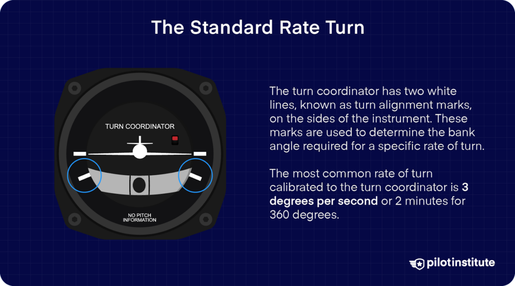 Turn coordinator instrument showing two white turn alignment marks on either side. Text explains these marks are used to achieve a standard rate turn of 3 degrees per second or 2 minutes for a full 360-degree turn.