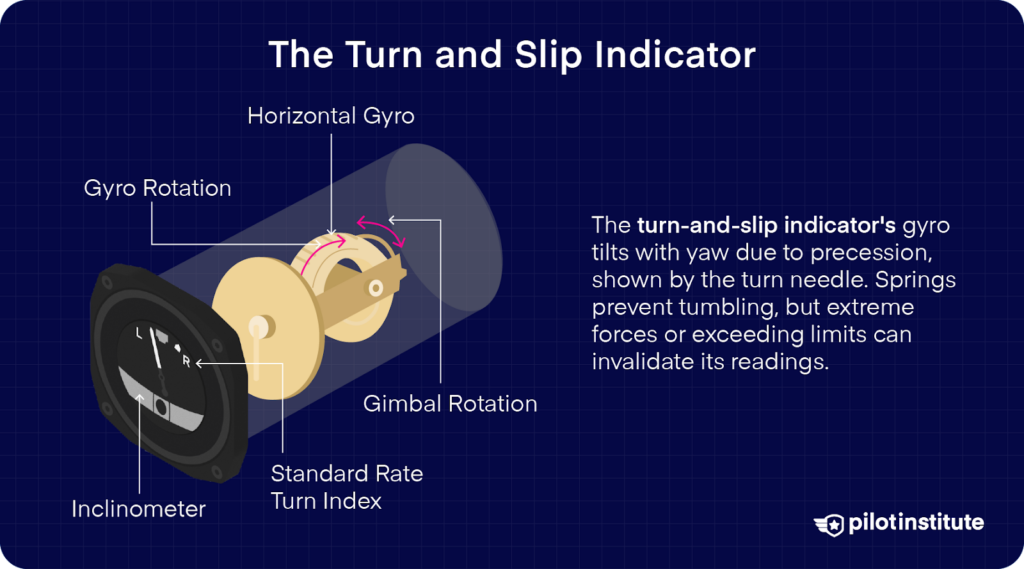 Diagram of the turn-and-slip indicator showing its horizontal gyro, gimbal rotation, and inclinometer. Text describes how the gyro tilts with yaw due to precession, with springs preventing tumbling, though extreme forces can affect accuracy.