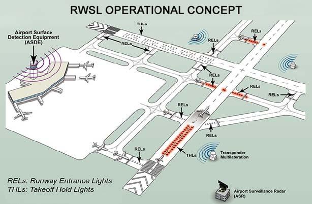 Runway Status Light System