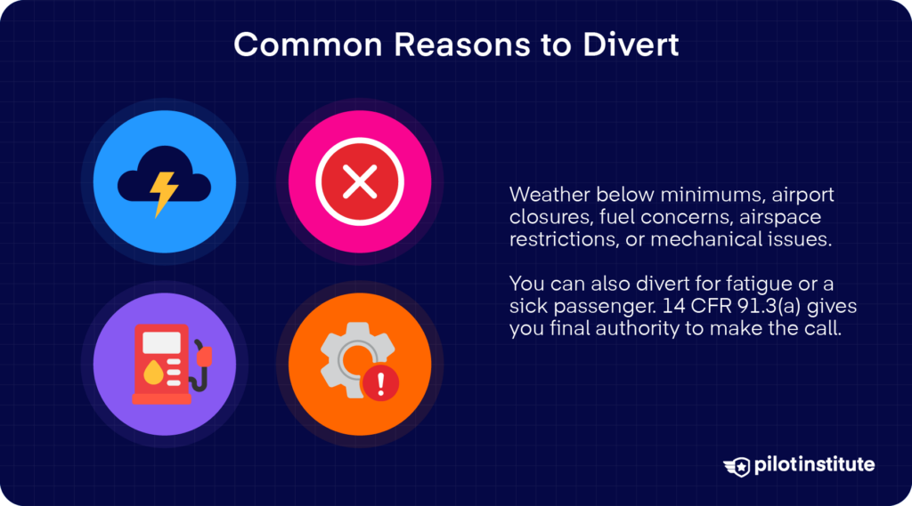 Common reasons to divert infographic with weather, airport closure, fuel, and mechanical icons — Pilot Institute.