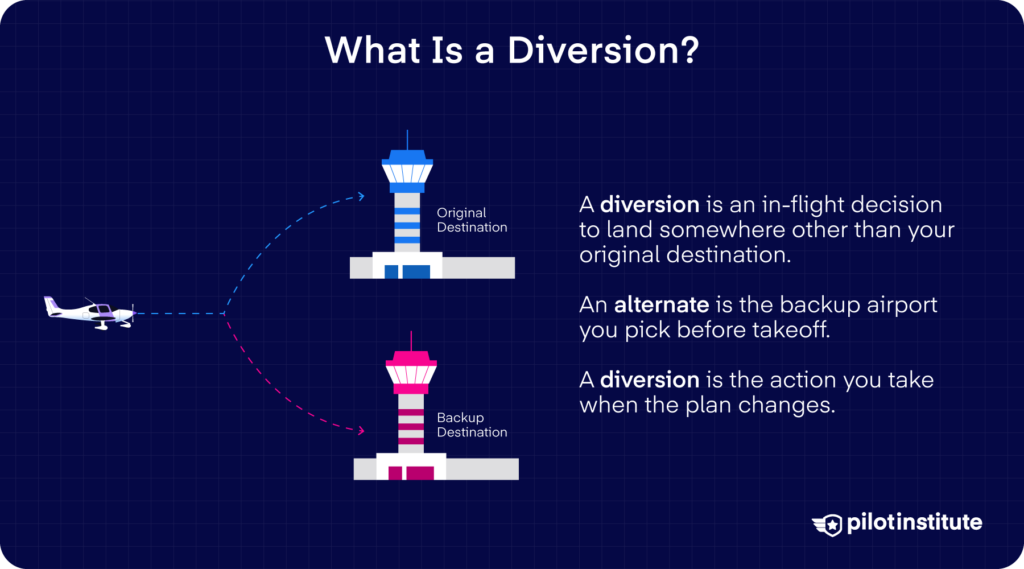 Diversion vs. alternate infographic showing an airplane between original and backup destination airports — Pilot Institute.