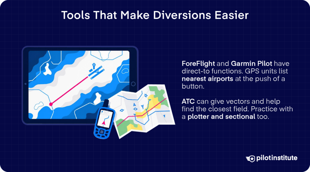 Diversion planning tools infographic showing a tablet EFB, handheld GPS, and sectional chart.