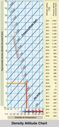 How to Calculate Density Altitude: Pilotinstitute