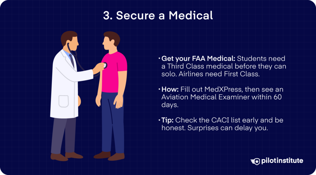Doctor examining a student pilot; bullets note third-class to solo, first-class for airlines, MedXPress within 60 days, and checking FAA CACI list.
