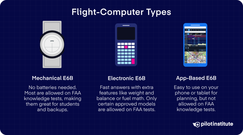 Mechanical and electronic E6B flight computers with text explaining their purpose in aviation.