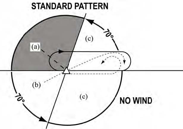 Standard Pattern