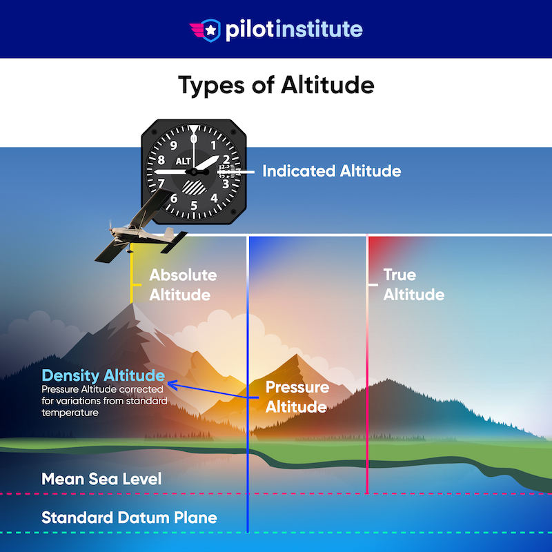 A diagram depicting the 5 types of altitude.