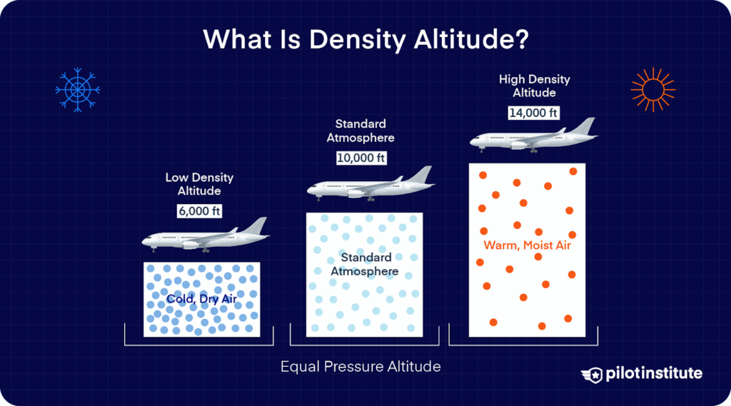 Infographic showing three aircraft at the same pressure altitude of 10,000 feet but experiencing different density altitudes due to air temperature and moisture, with cold, dry air producing a low density altitude of 6,000 feet and warm, moist air resulting in a high density altitude of 14,000 feet.