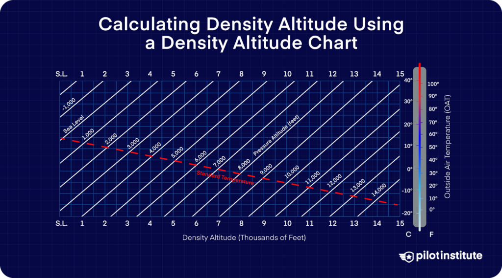 Density altitude chart showing how pressure altitude and outside air temperature combine to determine density altitude, with labeled lines for pressure altitudes and a temperature scale.