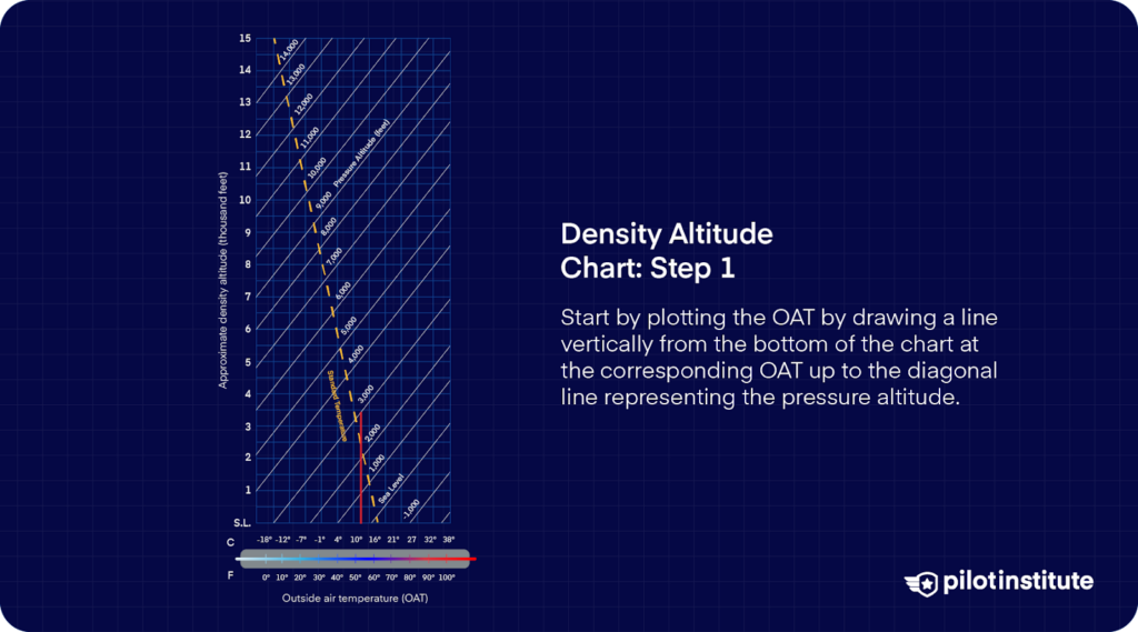Step 1 of using a density altitude chart, showing how to plot outside air temperature vertically up to the diagonal pressure altitude line.