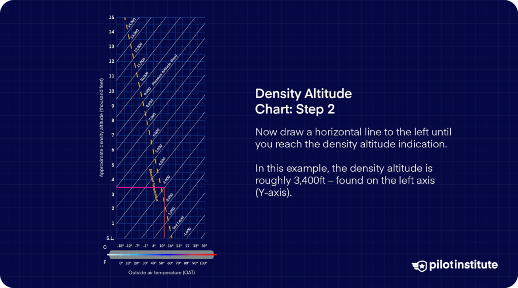 Step 2 of using a density altitude chart, showing how to draw a horizontal line to find the approximate density altitude on the left axis.