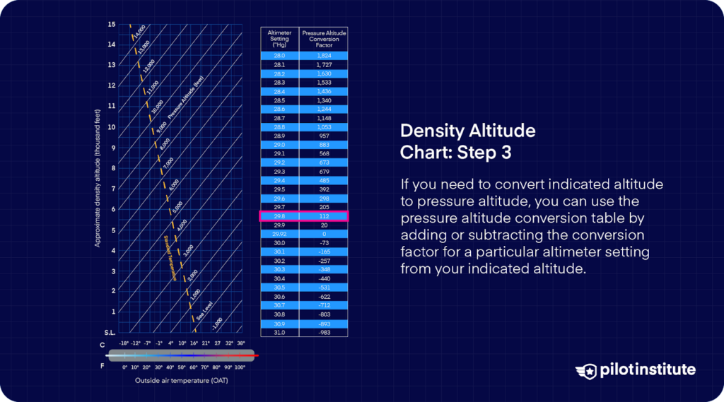 Step 3 of using a density altitude chart, showing how to adjust indicated altitude to pressure altitude using a conversion table based on altimeter setting.