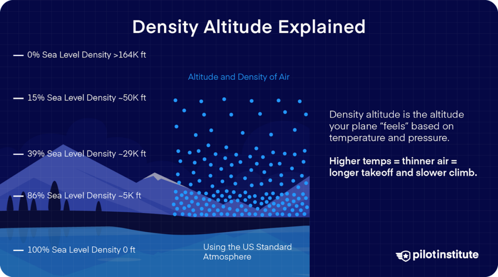 Infographic explaining density altitude with altitude markers and corresponding air density levels, showing that higher temperatures result in thinner air, which leads to longer takeoff distances and slower climbs.