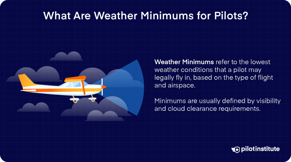 An airplane flying near clouds with a visibility cone illustrates weather minimums, which define the lowest legal flying conditions based on visibility and cloud clearance.
