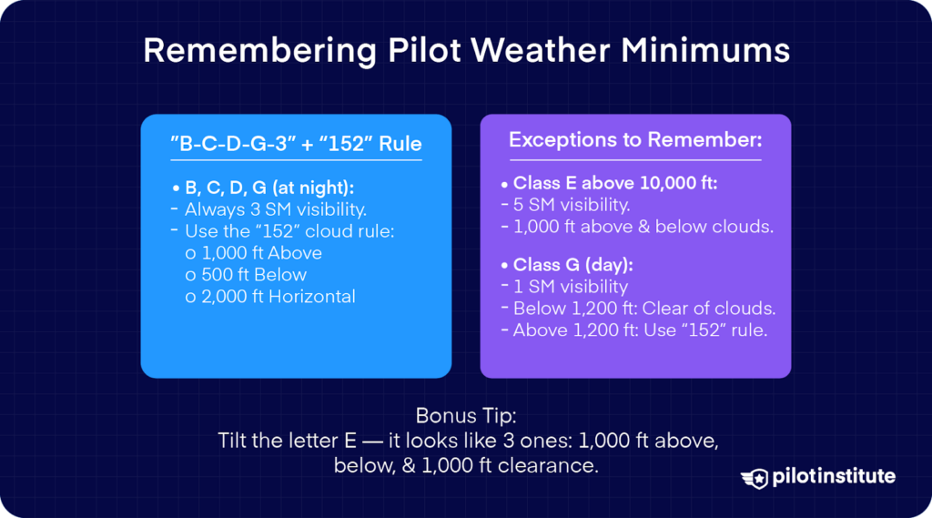 Chart showing VFR weather minimums: "152" rule for Class B, C, D, G (at night), and exceptions for Class E above 10,000 feet and Class G during the day, including a mnemonic tip using the letter E.