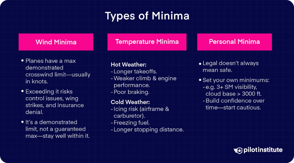 Infographic outlining three types of weather-related minima for pilots—wind, temperature, and personal, explaining how conditions and personal limits affect flight safety.
