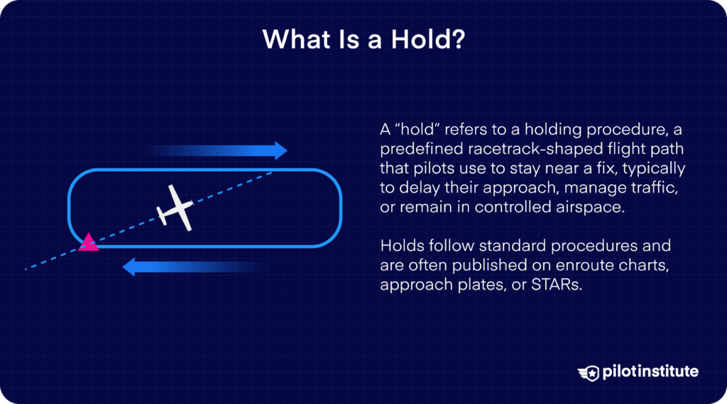 Diagram of a racetrack holding pattern with aircraft turning inbound; text explains purpose and publication sources of standard holds.