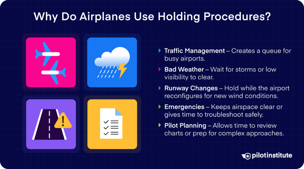 Infographic with icons and text explaining reasons for holding procedures: traffic management, weather, runway changes, emergencies, and pilot planning.