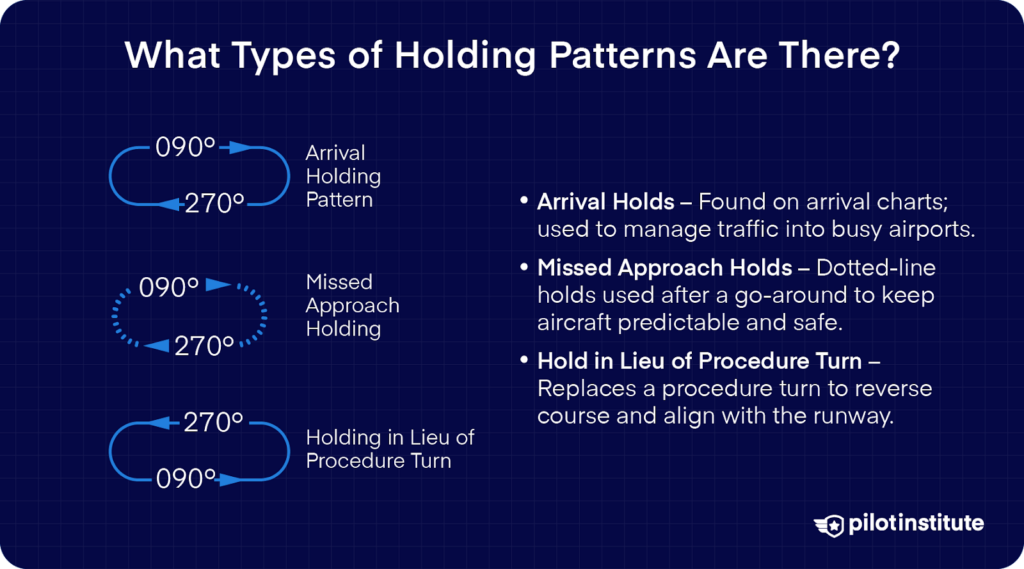 Three types of holding patterns shown: arrival hold, missed approach hold, and hold in lieu of procedure turn, with explanations of each on a blue grid background.