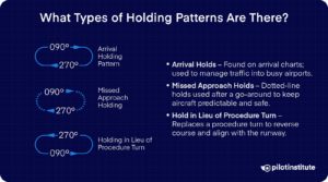 Airplane Holding Procedures: Pilotinstitute