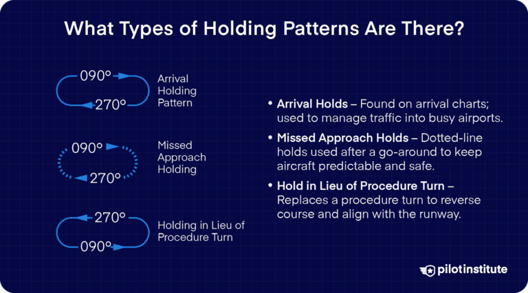 Airplane Holding Procedures: Pilotinstitute