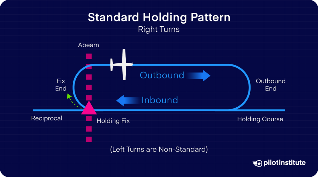 Diagram of a standard right-turn holding pattern showing inbound and outbound legs, holding fix, reciprocal, and abeam point, with note that left turns are non-standard.