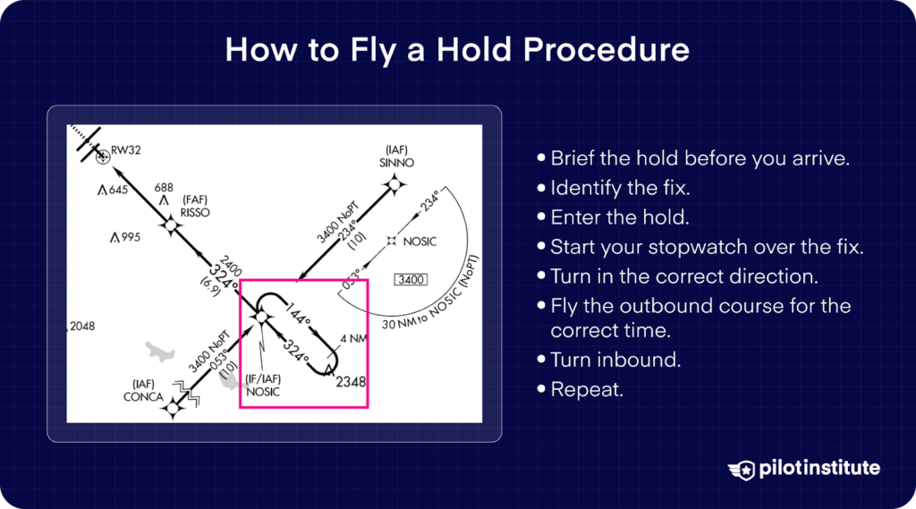 IFR chart excerpt showing a holding pattern at NOSIC fix, with step-by-step instructions for flying a hold procedure listed on the right.
