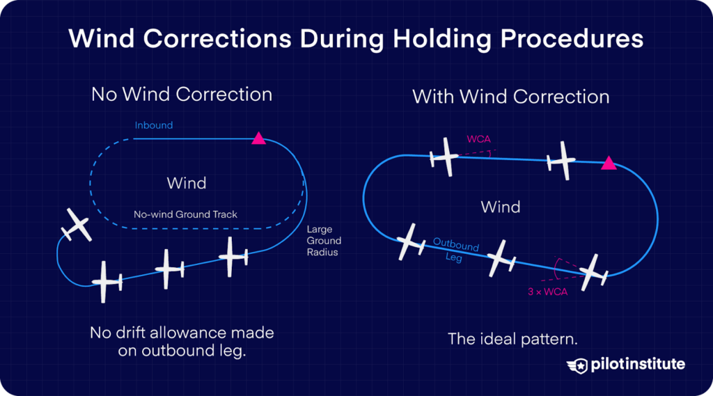 Side-by-side diagrams comparing a holding pattern with and without wind correction, showing drift without correction and ideal ground track with wind correction.