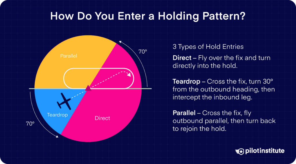 Pie chart diagram showing direct, teardrop, and parallel holding pattern entries with brief definitions and angles for each sector.