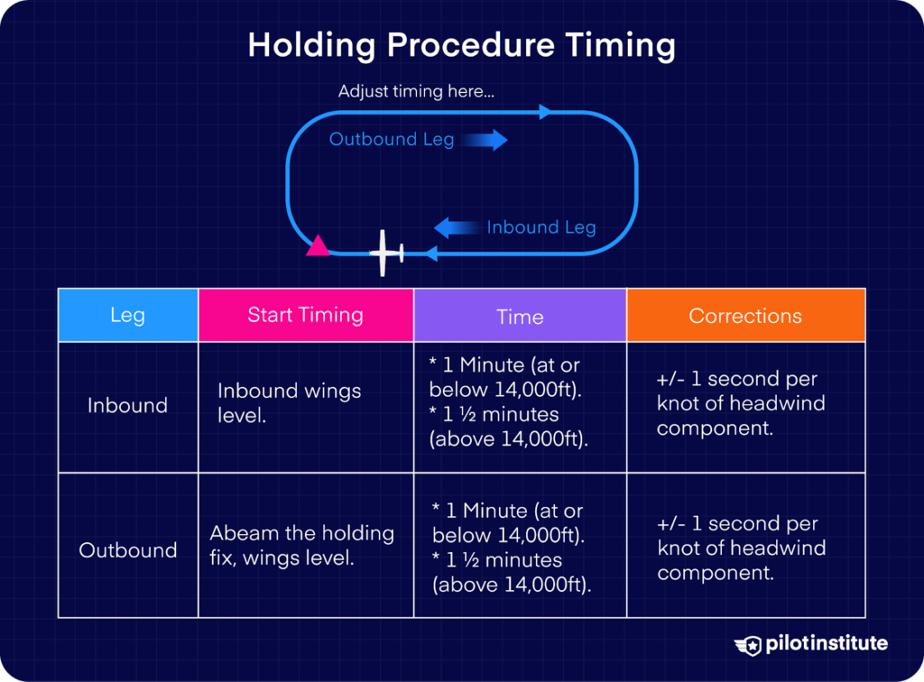 Table showing holding pattern timing for inbound and outbound legs, including start points, durations, and wind correction rules.
