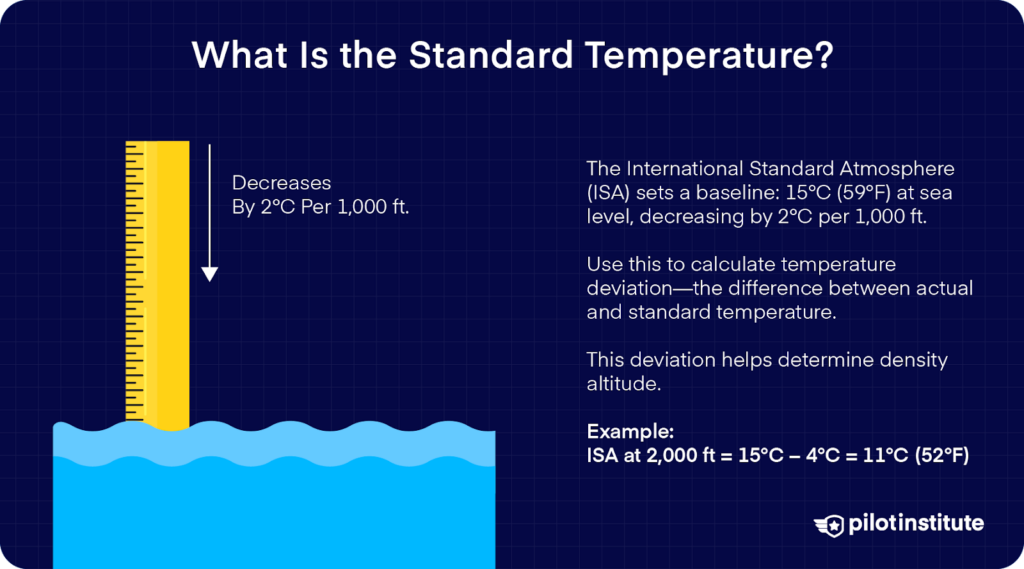 Illustration explaining that the International Standard Atmosphere baseline is 15°C at sea level and decreases by 2°C per 1,000 feet, with an example showing temperature calculation at 2,000 feet.