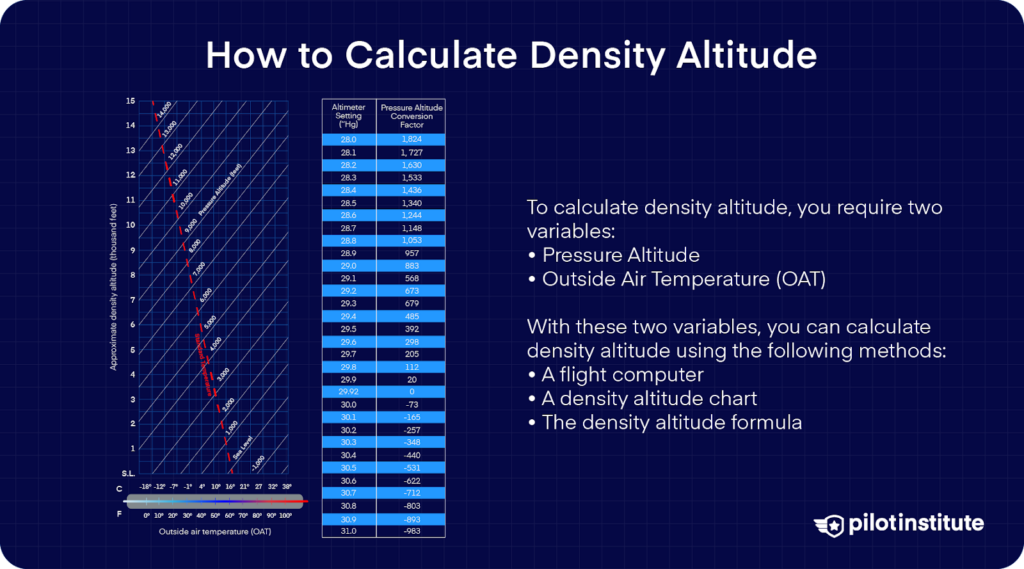 Illustration showing how to calculate density altitude using pressure altitude and outside air temperature, with a chart, graph, and list of methods including flight computer, chart, and formula.