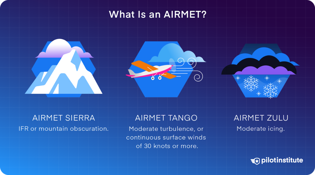 Graphic explaining AIRMET types: Sierra for IFR or mountain obscuration, Tango for moderate turbulence or winds of 30 knots or more, and Zulu for moderate icing.