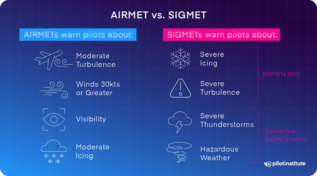 Comparison chart showing AIRMETs warn pilots about moderate turbulence, winds, visibility, and icing; SIGMETs warn about severe icing, turbulence, thunderstorms, and hazardous weather.