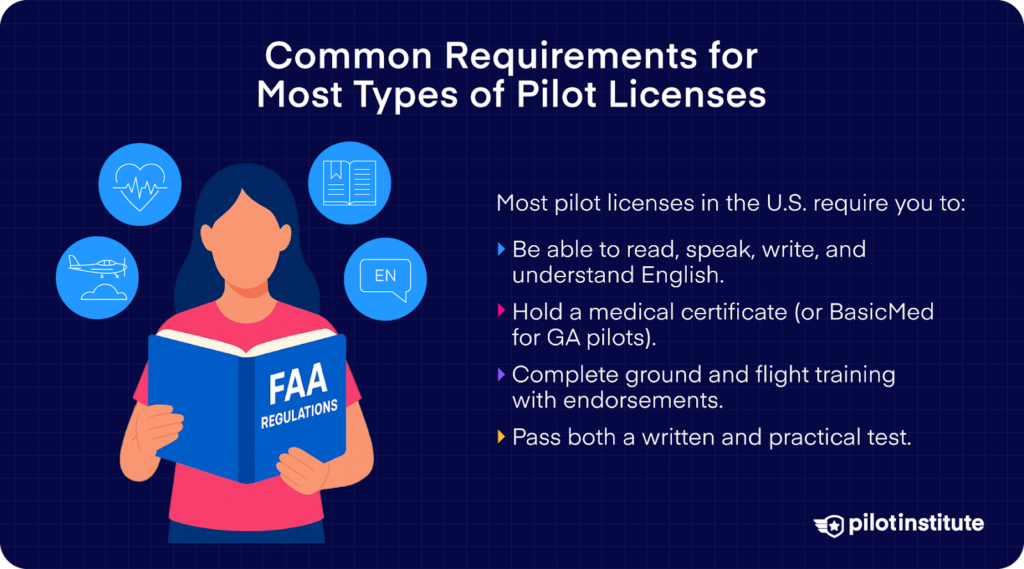 Illustration of a person reading an FAA regulations book, with icons representing language skills and training requirements, alongside a list of common pilot license requirements in the United States.