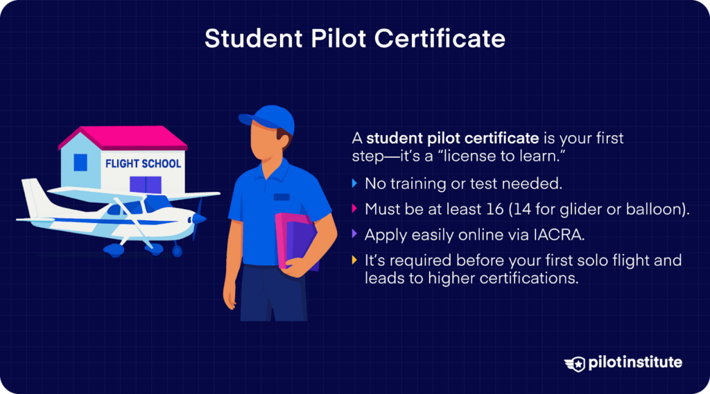 Illustration of a student pilot standing near a small airplane and flight school building, with text outlining that a student pilot certificate requires no test, can be applied for via IACRA, and is needed before solo flight.