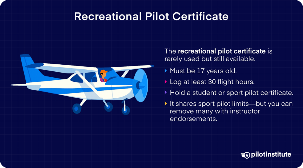 Illustration of a pilot in a light aircraft with text explaining the requirements and limitations of a recreational pilot certificate, including minimum age, flight hours, and endorsement options.