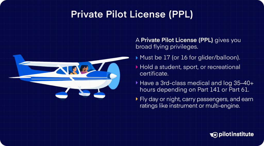 Illustration of a small airplane with two people inside and text describing private pilot license requirements, including minimum age, training hours, certifications, medical requirements, and flying privileges.