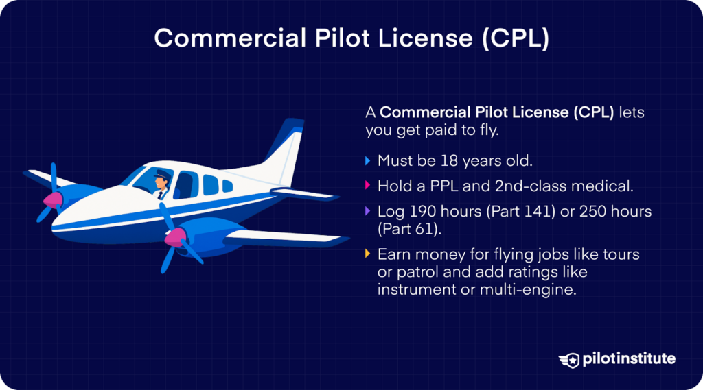 Illustration of a twin-engine airplane with a pilot and text outlining commercial pilot license requirements, including age, training hours, medical certification, and job opportunities.