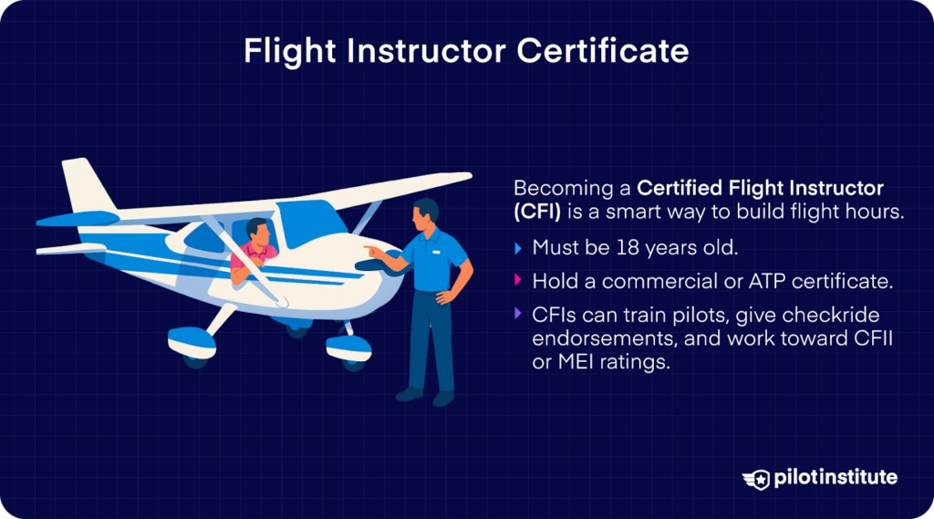 Illustration of a flight instructor standing beside a small training aircraft, discussing training with a student, with text explaining Certified Flight Instructor requirements and privileges.