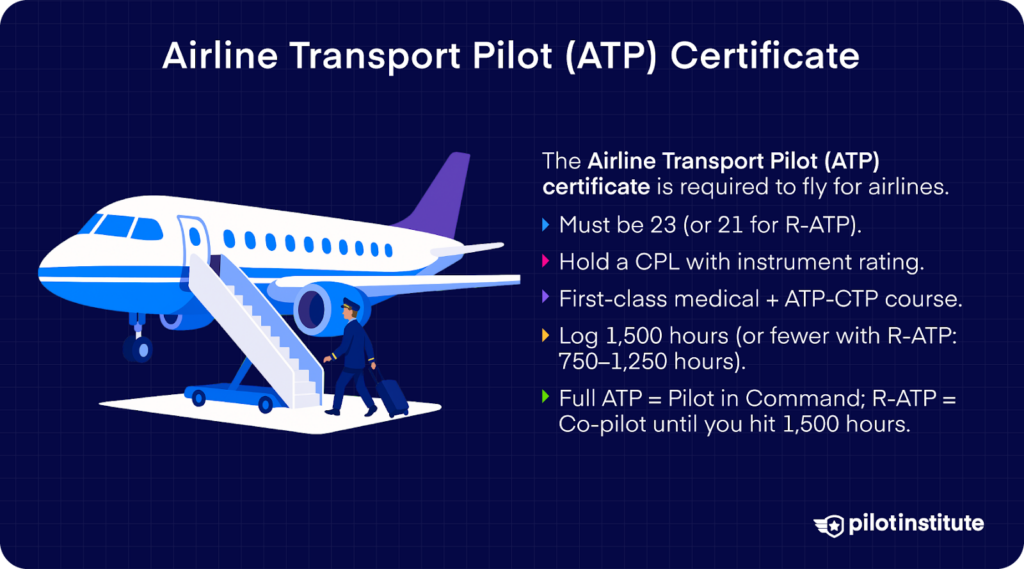 Illustration of an airline pilot walking toward a jet with a suitcase, with text outlining the requirements and privileges of the Airline Transport Pilot certificate including minimum age, flight hours, and medical requirements.