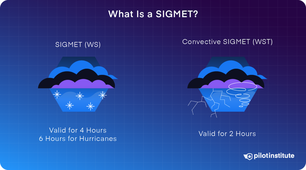 Graphic explaining SIGMET types: SIGMET (WS) valid for 4 hours or 6 hours for hurricanes, and Convective SIGMET (WST) valid for 2 hours.